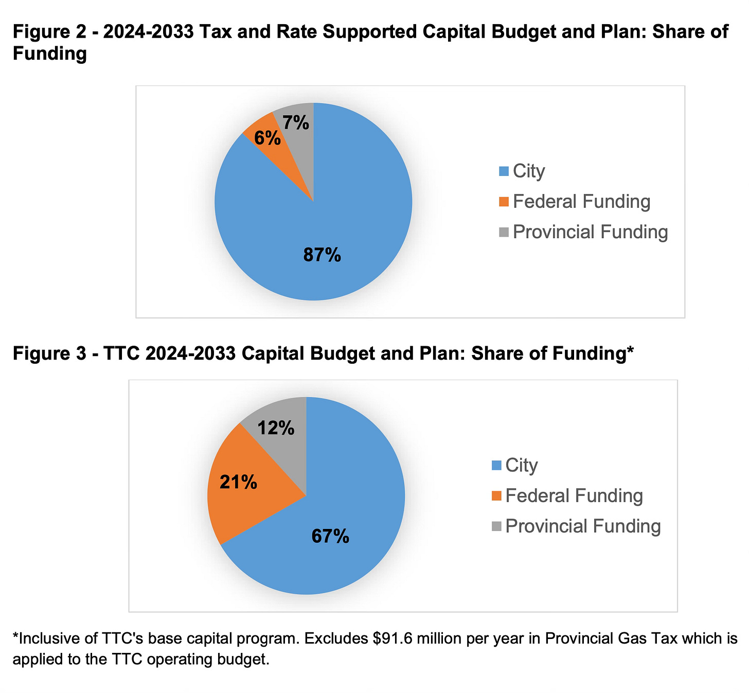 Two pie charts, showing the share of city, federal and provincial funding in the overall capital plan and the TTC's capital plan