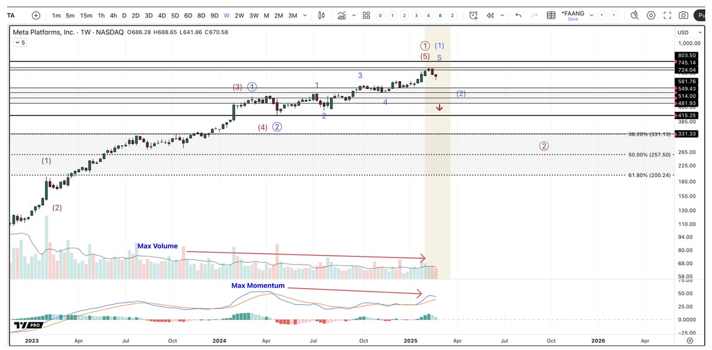 Meta (META) is projected to spend $62.5 billion in capex by the end of 2025, nearly matching its 2023-2024 total. Despite hitting new all-time highs, declining momentum and volume suggest potential volatility ahead. Key support levels to watch: $590–$481, with $419 as a critical threshold.