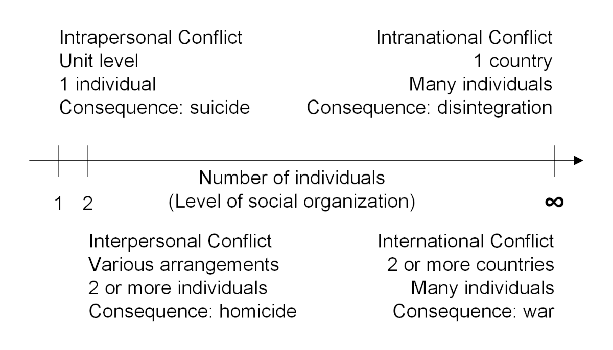 Range of Conflicts Along a Scale of Social Organization Range of Conflicts Along a Scale of Social Organization