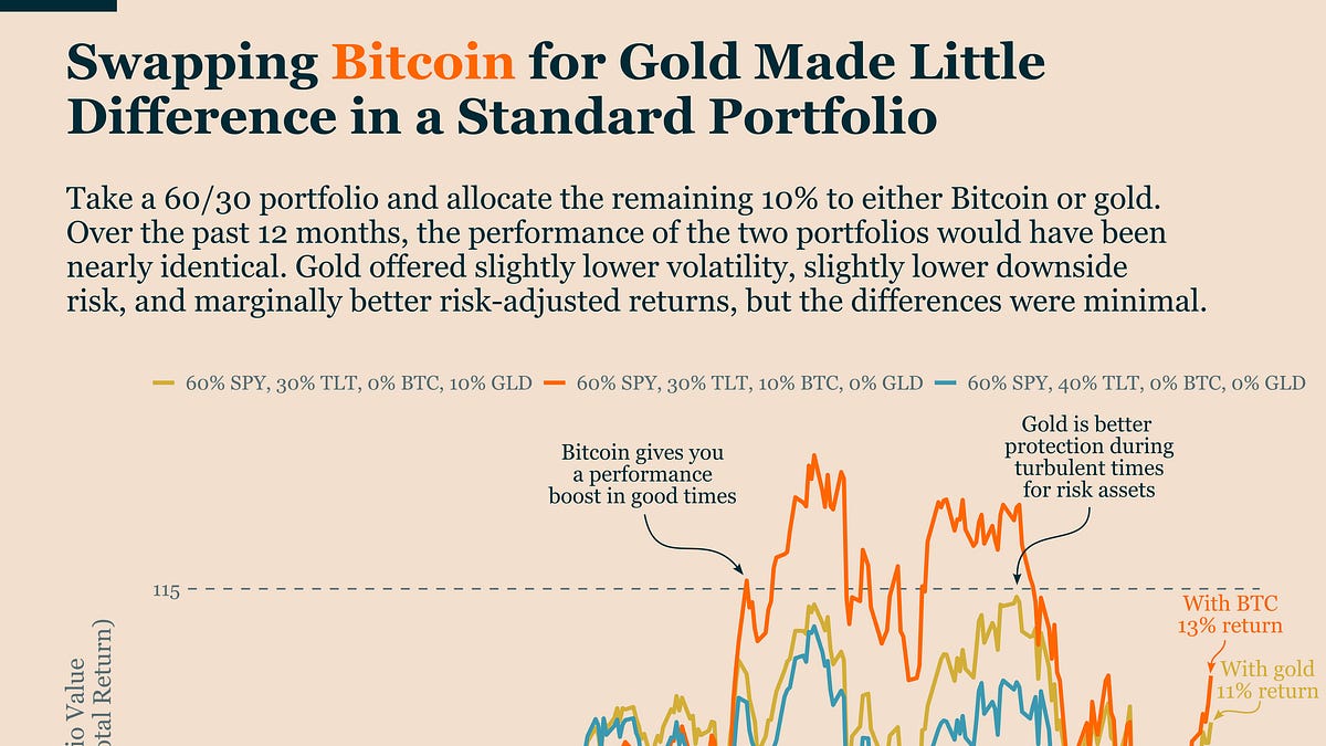 Bitcoin vs. Gold: Which Hard Asset Adds More Value to a 60/40 Portfolio?