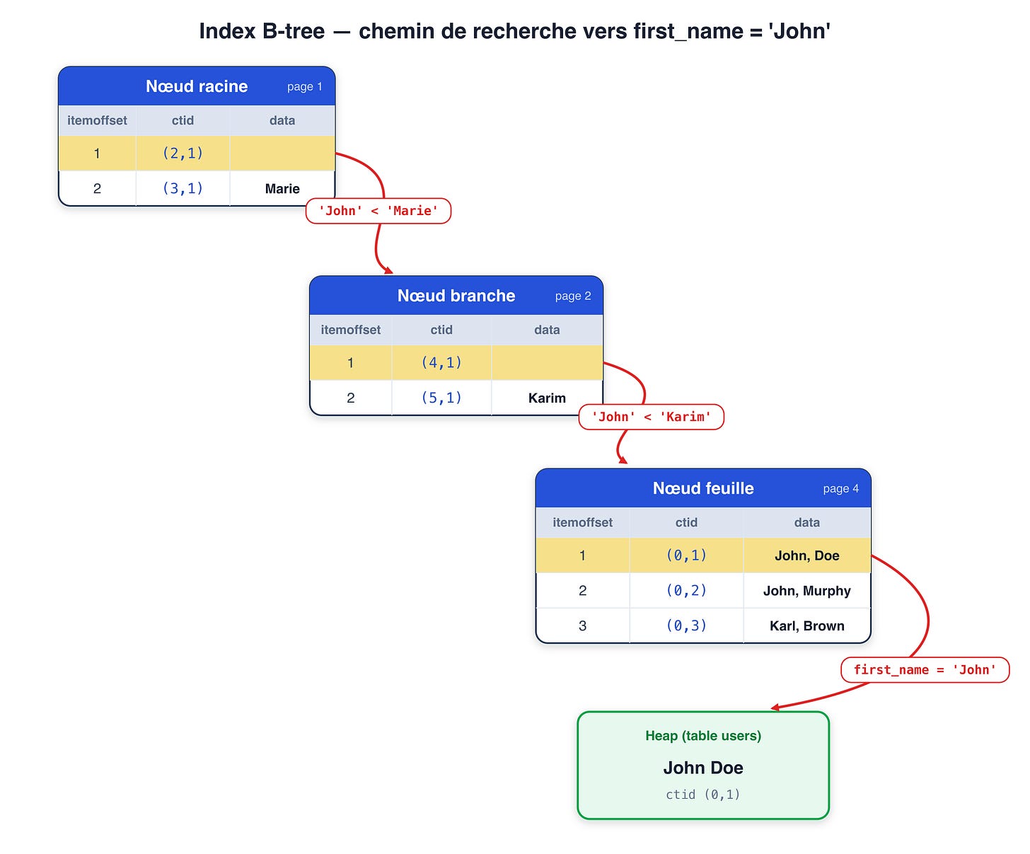 index-btree-first-name-last-name-1.png