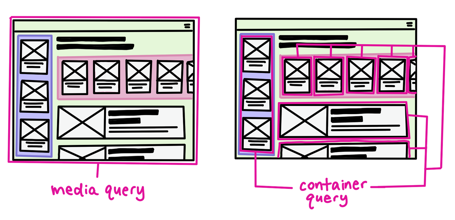 Media queries vs container queries.