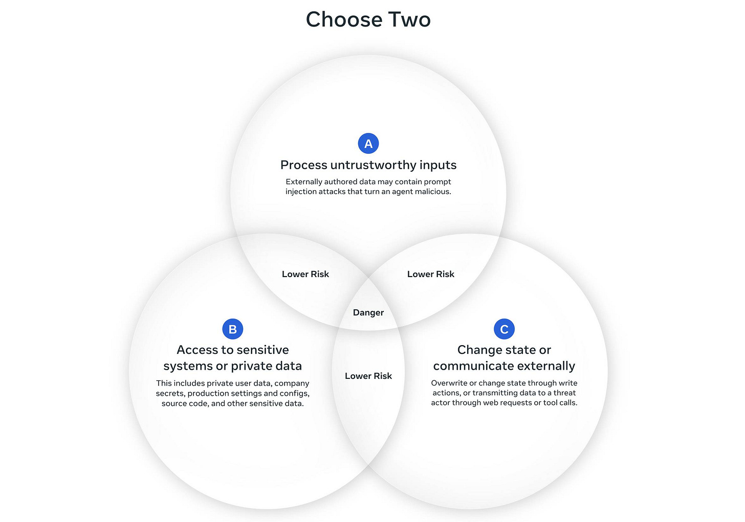 Venn diagram titled "Choose Two" showing three overlapping circles labeled A, B, and C. Circle A (top): "Process untrustworthy inputs" with description "Externally authored data may contain prompt injection attacks that turn an agent malicious." Circle B (bottom left): "Access to sensitive systems or private data" with description "This includes private user data, company secrets, production settings and configs, source code, and other sensitive data." Circle C (bottom right): "Change state or communicate externally" with description "Overwrite or change state through write actions, or transmitting data to a threat actor through web requests or tool calls." The two-way overlaps between circles are labeled "Lower risk" while the center where all three circles overlap is labeled "Danger". Venn diagram titled "Choose Two" showing three overlapping circles labeled A, B, and C. Circle A (top): "Process untrustworthy inputs" with description "Externally authored data may contain prompt injection attacks that turn an agent malicious." Circle B (bottom left): "Access to sensitive systems or private data" with description "This includes private user data, company secrets, production settings and configs, source code, and other sensitive data." Circle C (bottom right): "Change state or communicate externally" with description "Overwrite or change state through write actions, or transmitting data to a threat actor through web requests or tool calls." The two-way overlaps between circles are labeled "Lower risk" while the center where all three circles overlap is labeled "Danger".
