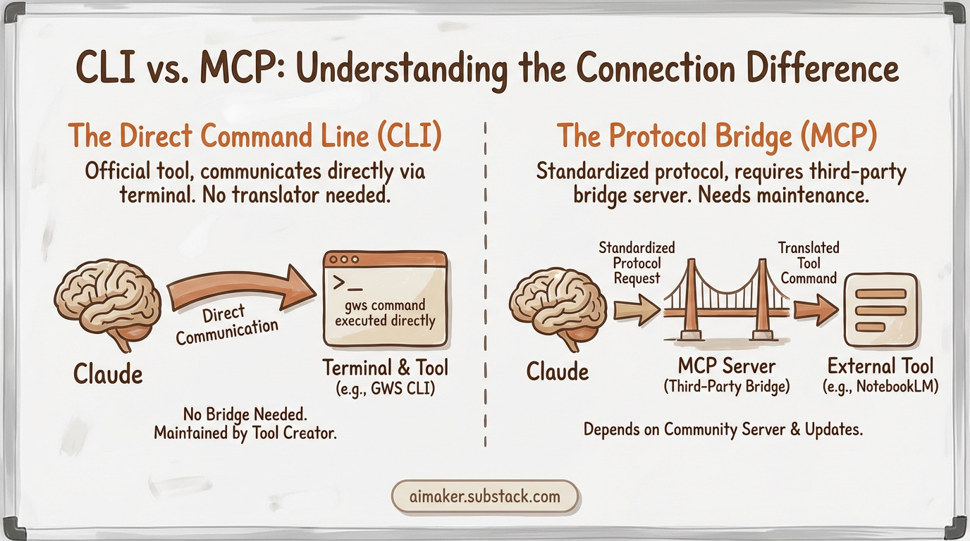 An infographic showing the main difference between CLI and MCP