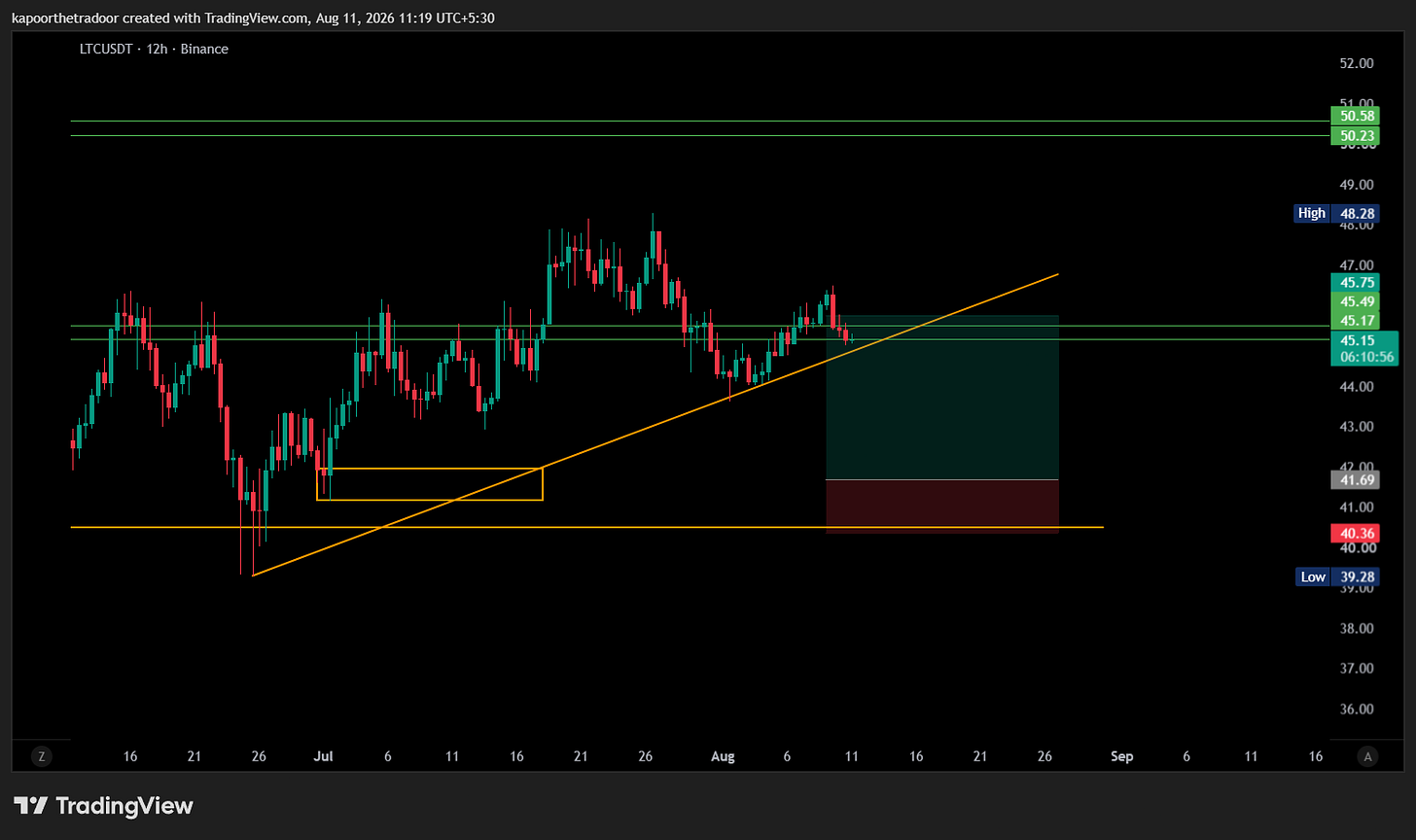 BINANCE:LTCUSDT Chart Image by kapoorthetradoor