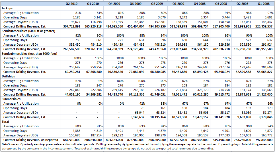 NE Revenue Breakdown