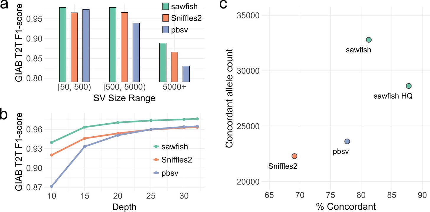 SV caller accuracy assessment. (a) Assessment of SV caller performance on the HG002 GIAB draft T2T assembly-based benchmark for HiFi WGS data from HG002 at 32-fold coverage. Results are stratified by SV size, showing consistently improved F1-score for sawfish across a range of SV sizes. (b) HG002 SV caller performance assessed as in part (a) but for all SV sizes with depth levels subsampled down to 10-fold coverage, showing improved F1-score for sawfish at all coverage levels. (c) Assessment of SV caller joint-genotyping on samples from CEPH Pedigree 1463 generations 2 and 3. For each SV caller, the number of SVs where genotypes are concordant with the pedigree inheritance pattern across all samples are shown compared to the percentage of concordant SVs. “sawfish HQ” shows sawfish results filtered for genotype quality (GQ) ≥40 in all samples. The results show that sawfish calls thousands more concordant SVs than other SV callers while at the same time calling proportionally more concordant SVs, where the proportion of concordant SVs can be increased to over 87% with modest quality filtration that maintains a very high concordant SV count.