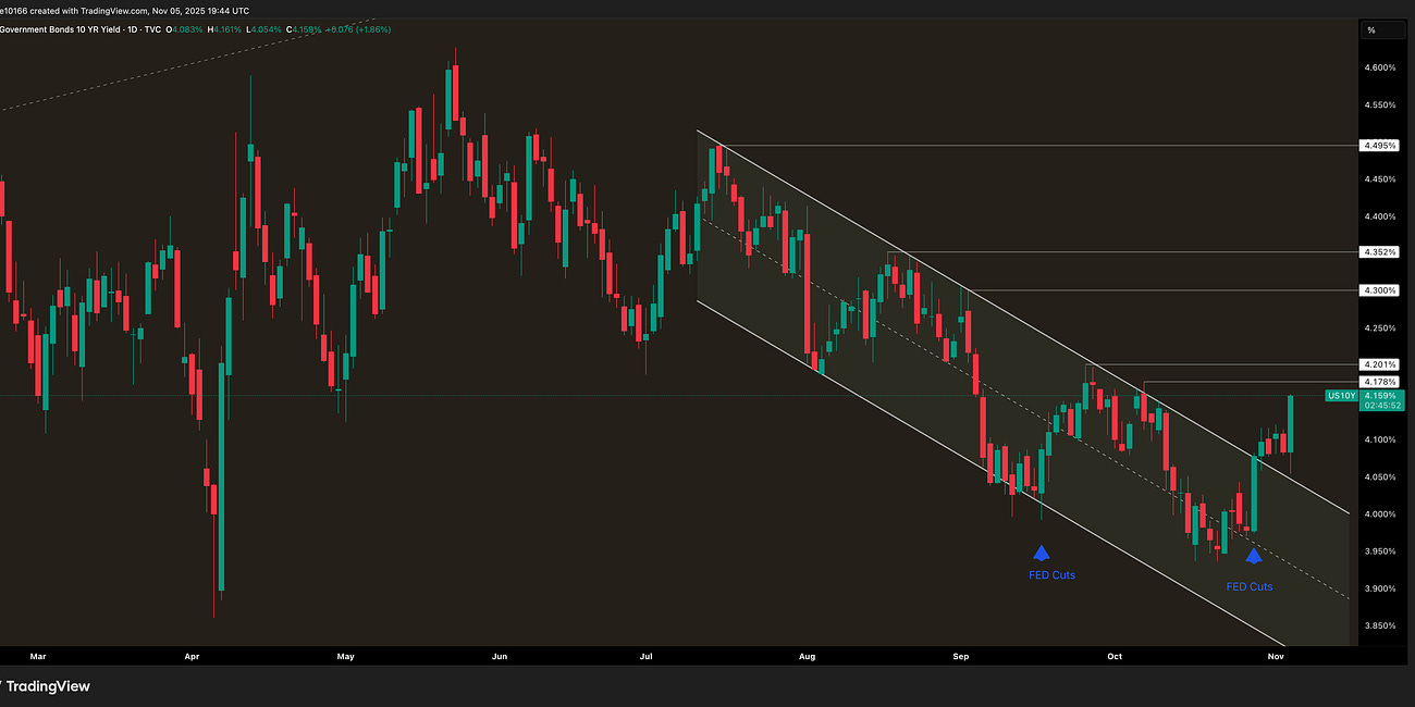 US 10 Year Yield Update 6 November 2025