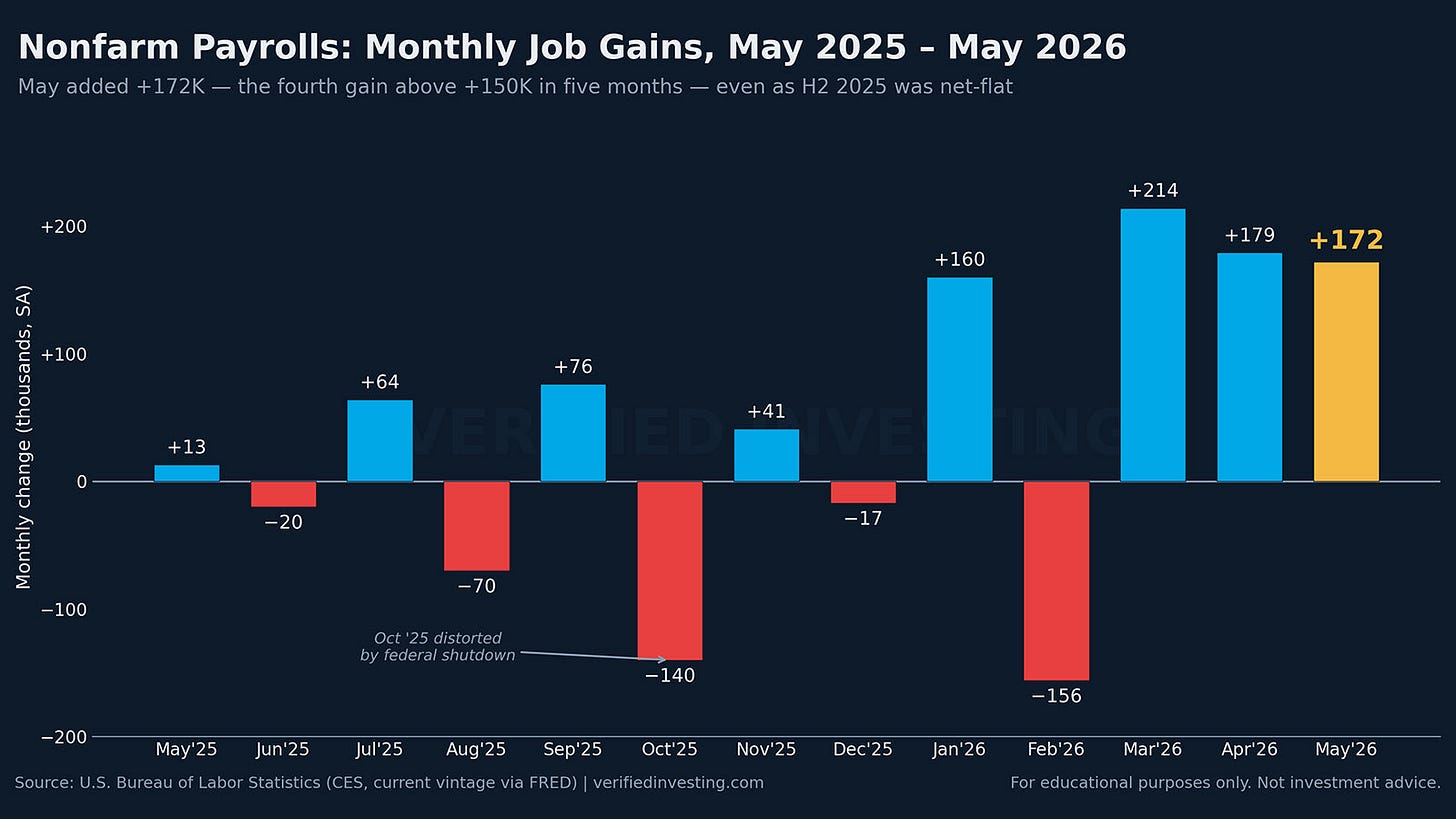 NFP May 2026: Payrolls +172K Beat, but the Labor Market Is Freezing NFP May 2026: Payrolls +172K Beat, but the Labor Market Is Freezing