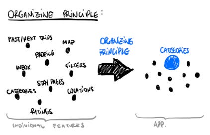 A representation of how an organizing principle works. You use it to organize individual features in a coherent way.