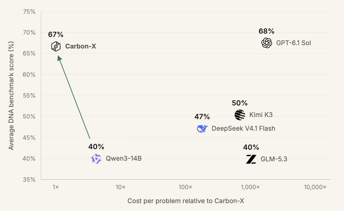 Average DNA benchmark score versus cost per problem relative to Carbon-X