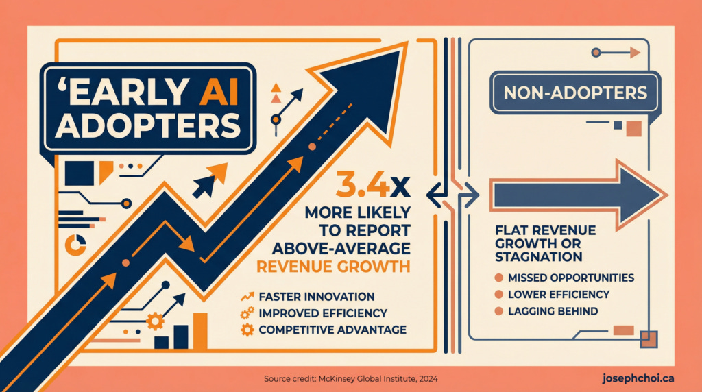 AI adopters outperform non-adopters in revenue growth