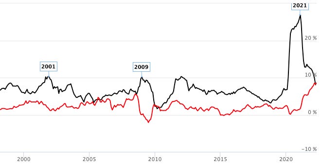 M2 Yearly Growth vs Inflation
