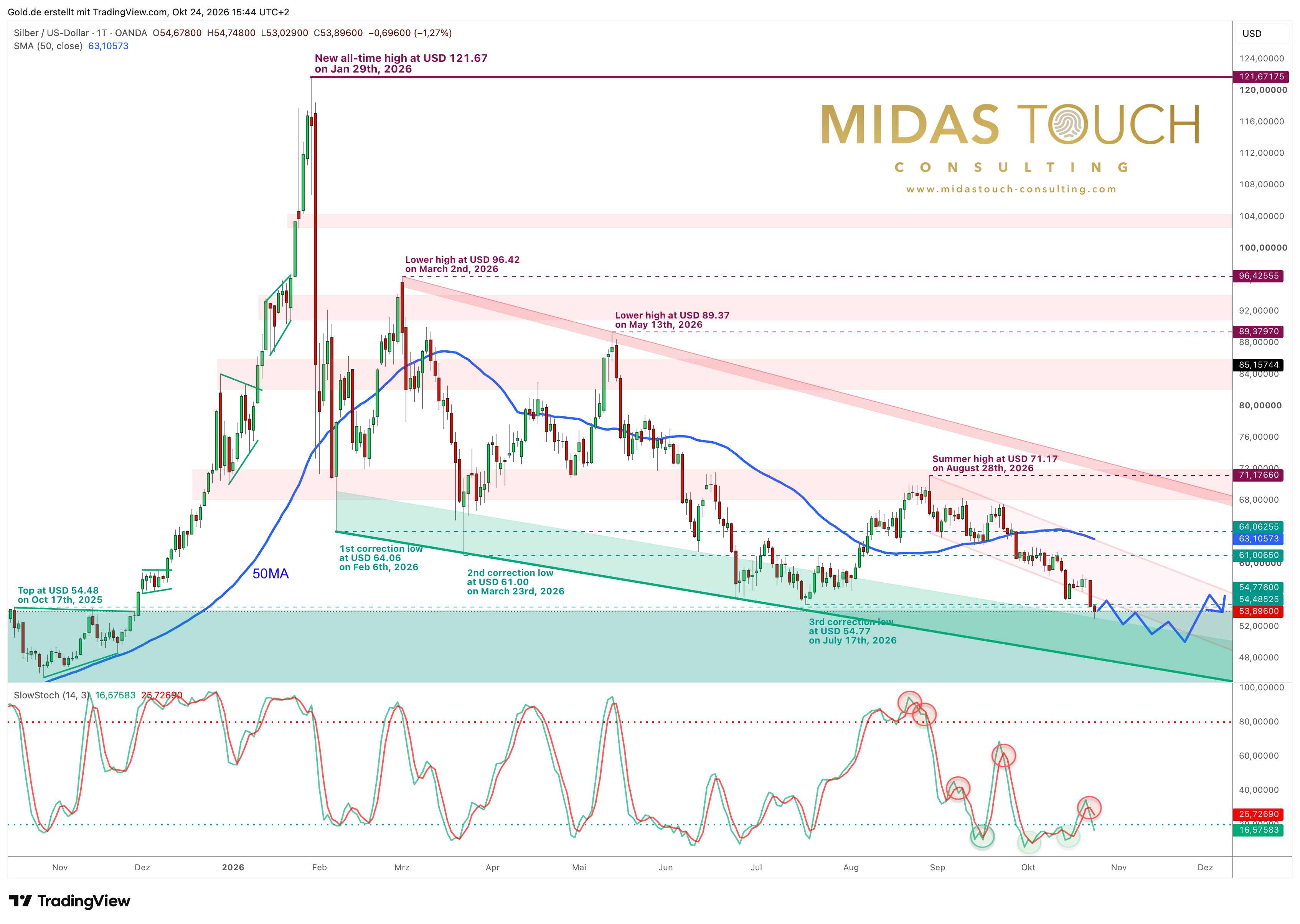 Silver – Ongoing Correction Brings the Crucial USD 50 Level Into View