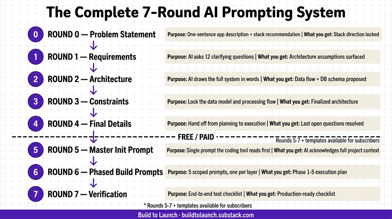 The Complete 7-Round AI Prompting System flowchart. Round 0 Problem Statement: one-sentence app description plus stack recommendation, what you get: stack direction locked. Round 1 Requirements: AI asks 12 clarifying questions, what you get: architecture assumptions surfaced. Round 2 Architecture: AI draws full system in words, what you get: data flow and DB schema proposed. Round 3 Constraints: lock data model and processing flow, what you get: finalized architecture. Round 4 Final Details: hand off from planning to execution, what you get: last open questions resolved. [FREE/PAID divider line] Round 5 Master Init Prompt: single prompt the coding tool reads first, what you get: AI acknowledges full project context. Round 6 Phased Build Prompts: 5 scoped prompts one per layer, what you get: Phase 1-5 execution plan. Round 7 Verification: end-to-end test checklist, what you get: production-ready checklist. Rounds 5-7 plus templates available for subscribers. Build to Launch by Jenny Ouyang