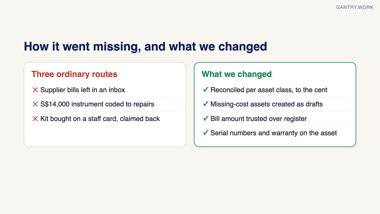 How the assets went missing and what we changed. Three ordinary routes: supplier bills left in an inbox, a S$14,000 instrument coded to repairs, kit bought on a staff card and claimed back. What we changed: reconciled per asset class to the cent, created missing-cost assets as drafts, trusted the bill amount over the register, added serial numbers and warranty to the asset