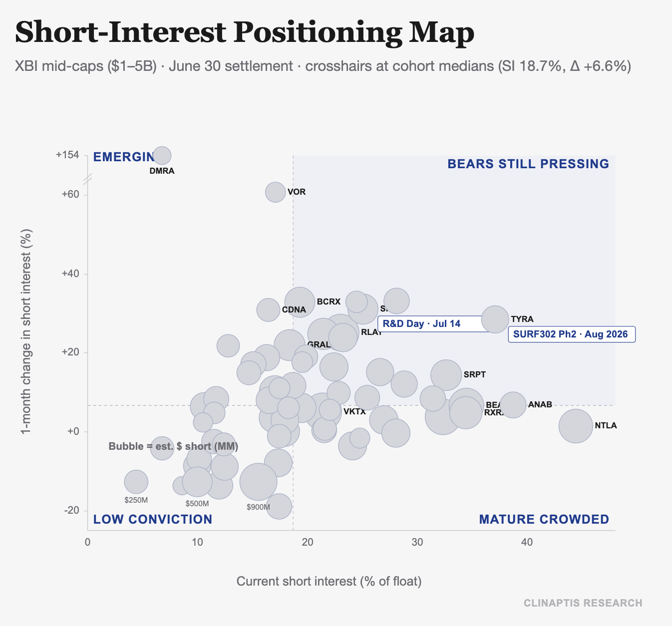 Short-Interest Positioning Map
XBI mid-caps ($1-5B) · June 30 settlement · crosshairs at cohort medians (SI 18.7%, A +6.6%)
+154
EMERGIN
BEARS STILL PRESSING
DMRA
+60
VOR
+40
CDNA
BCRX
S
R&D Day . Jul 14
TYRA
RLA
SURF302 Ph2 . Aug 2026
+20
GRAL
SRPT
VKTX
BE
ANAB
RXR
+0
NTLA
1-month change in short interest (%)
Bubble = est. $ short (MM)
$250M
-20
$500M
$900M
LOW CONVICTION
MATURE CROWDED
0
10
20
30
40
Current short interest (% of float)
CLINAPTIS RESEARCH Short-Interest Positioning Map
XBI mid-caps ($1-5B) · June 30 settlement · crosshairs at cohort medians (SI 18.7%, A +6.6%)
+154
EMERGIN
BEARS STILL PRESSING
DMRA
+60
VOR
+40
CDNA
BCRX
S
R&D Day . Jul 14
TYRA
RLA
SURF302 Ph2 . Aug 2026
+20
GRAL
SRPT
VKTX
BE
ANAB
RXR
+0
NTLA
1-month change in short interest (%)
Bubble = est. $ short (MM)
$250M
-20
$500M
$900M
LOW CONVICTION
MATURE CROWDED
0
10
20
30
40
Current short interest (% of float)
CLINAPTIS RESEARCH
