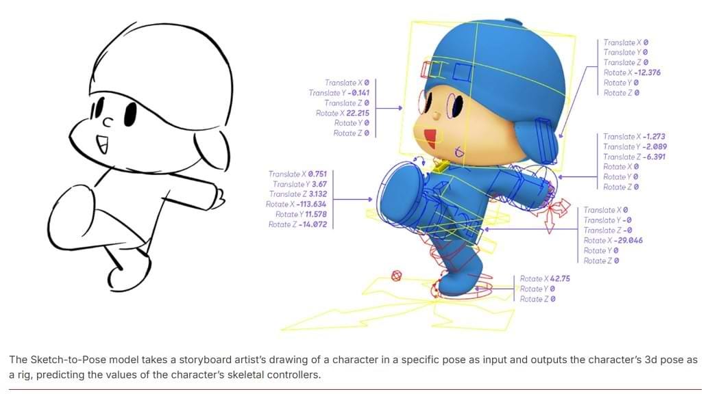 A side-by-side comparison showcasing AI animation technology in the Pocoyo reboot. On the left, a 2D storyboard sketch of Pocoyo in a running pose. On the right, an AI-powered Sketch-to-Pose system converts the drawing into a fully rigged 3D model, complete with skeletal controllers and motion data. This AI animation tool helps streamline character animation while maintaining artistic control.