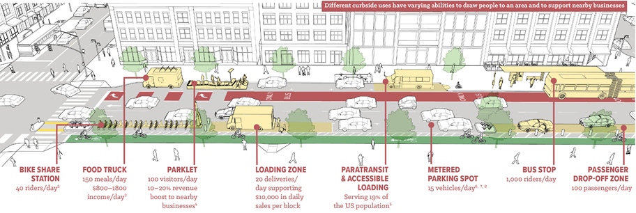 A graphic showing different curbside uses including bike share, food trucks, parklets, loading zones, parking, bus stops, and rideshare pick up areas. A graphic showing different curbside uses including bike share, food trucks, parklets, loading zones, parking, bus stops, and rideshare pick up areas.