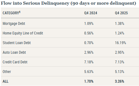 Source: FRBNY quarterly report on household debt and credit