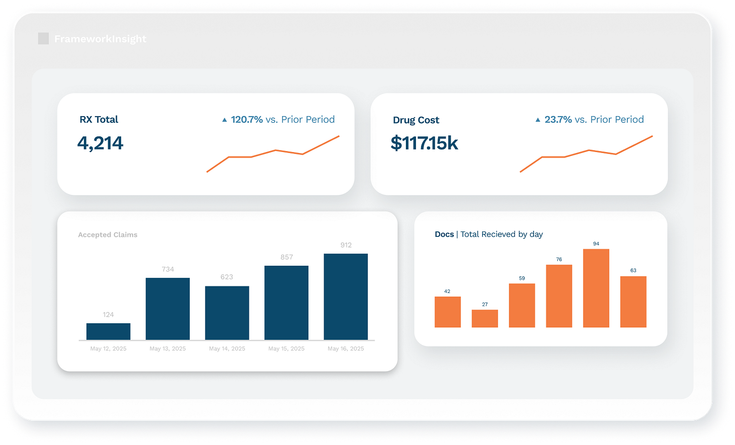 When LTC pharmacies track the wrong KPIs, effort is wasted and decisions are misaligned. But tracking the right KPIs with AI-powered dashboards enables better outcomes: stronger margins, more efficient operations, and safer patient care.