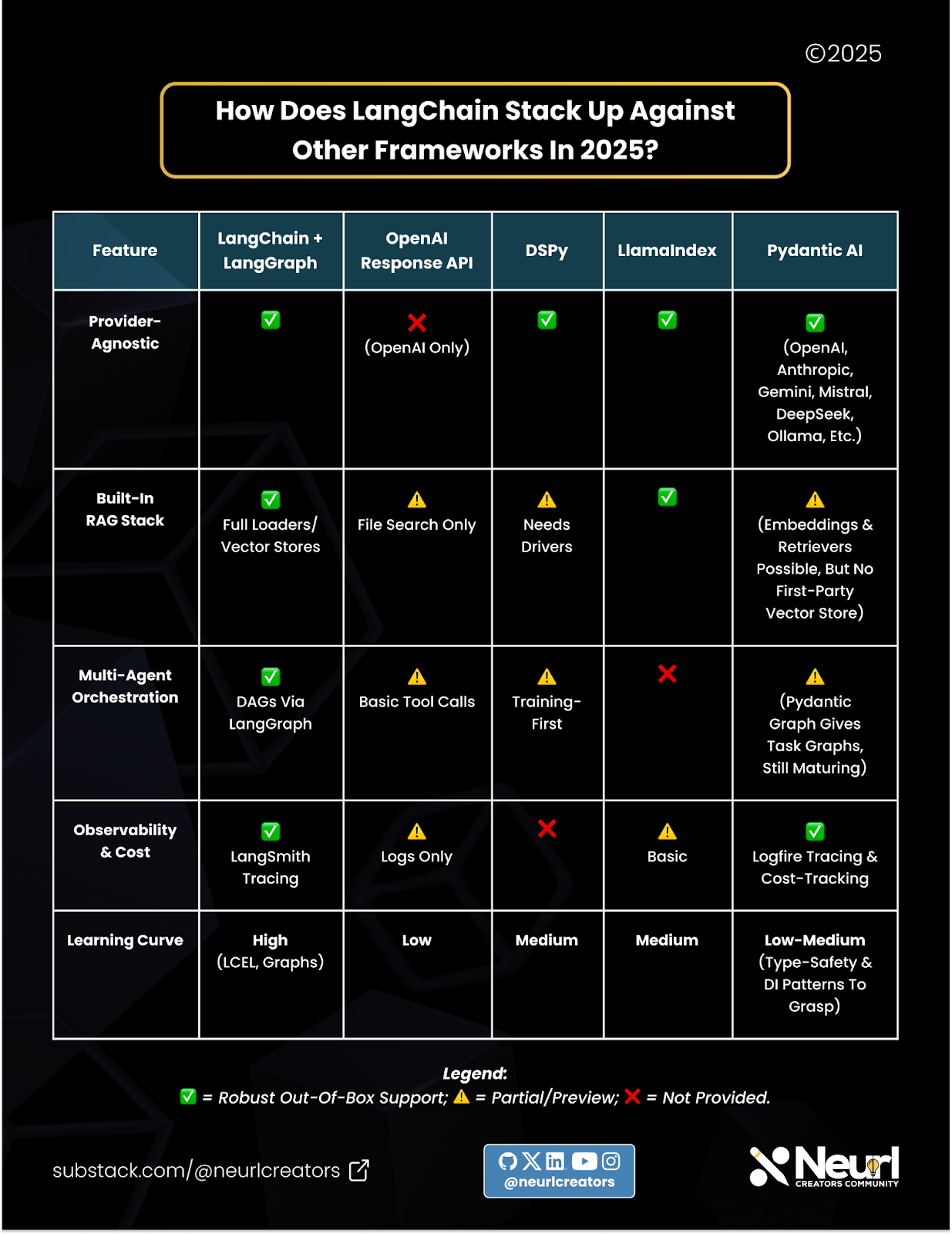 How does LangChain stack up against other frameworks in 2025?