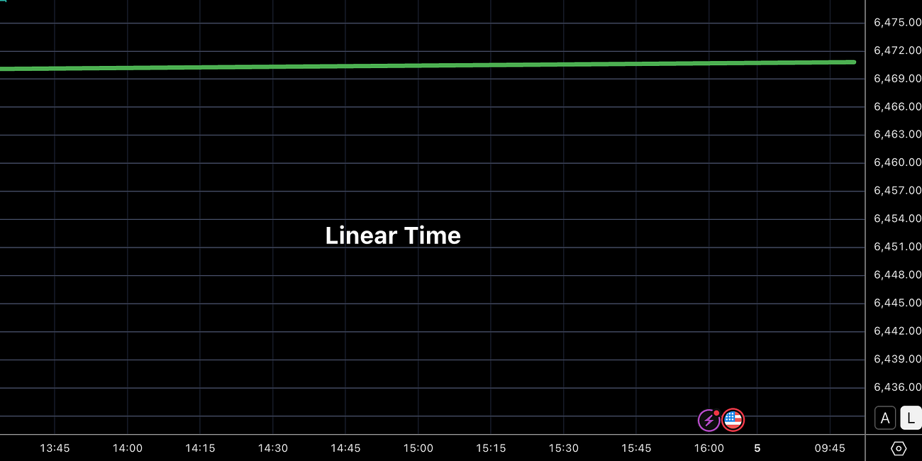 Bending Time = Converting Future Value Into Present Value 