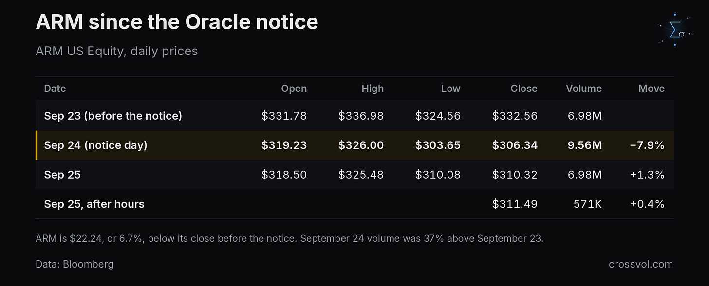 ARM daily prices since the Oracle notice
