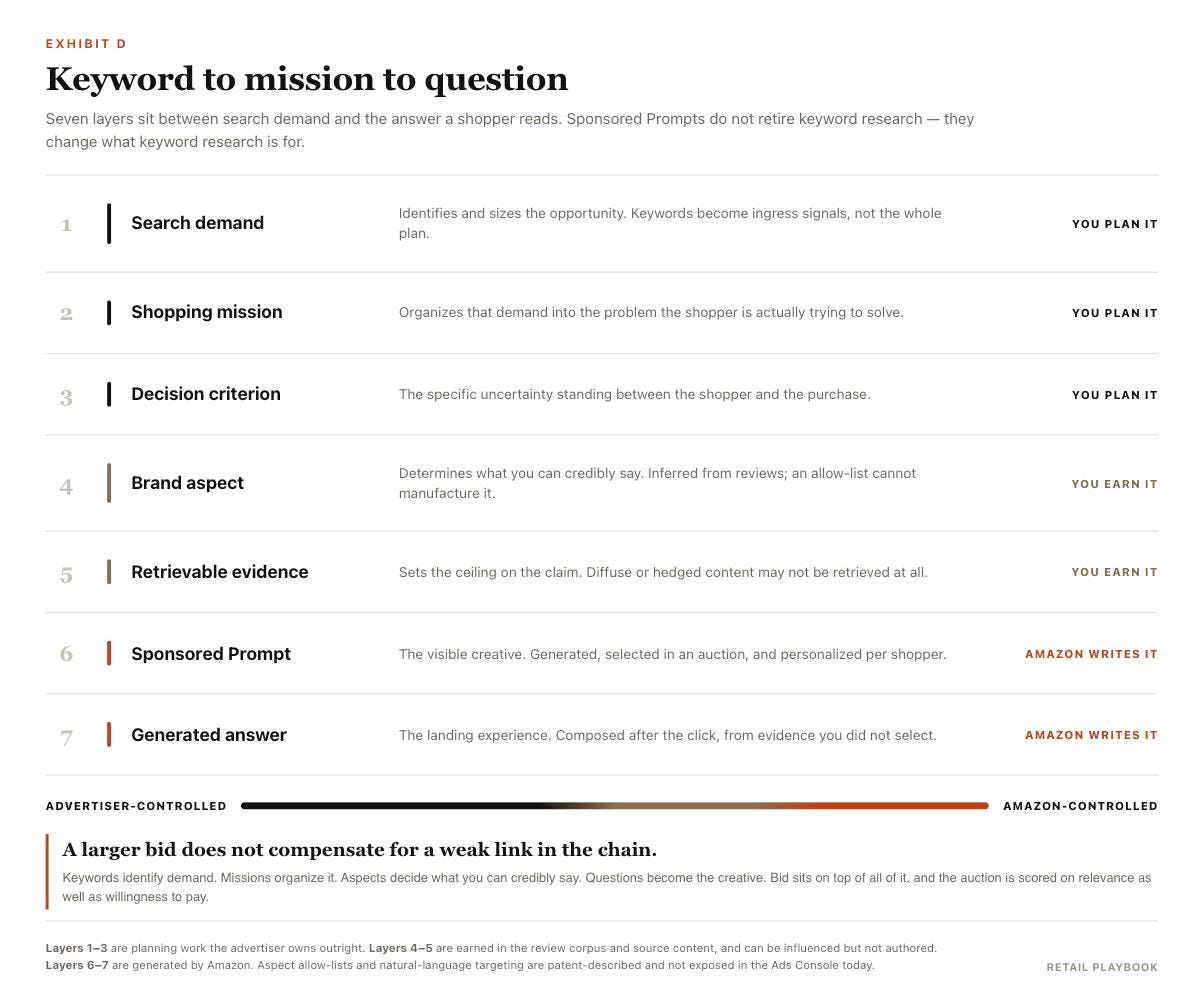 Exhibit D: seven layers running from search demand through shopping mission, decision criterion, brand aspect, retrievable evidence and Sponsored Prompt to the generated answer, with control shifting from advertiser-planned layers to earned layers to Amazon-written layers. Exhibit D: seven layers running from search demand through shopping mission, decision criterion, brand aspect, retrievable evidence and Sponsored Prompt to the generated answer, with control shifting from advertiser-planned layers to earned layers to Amazon-written layers.