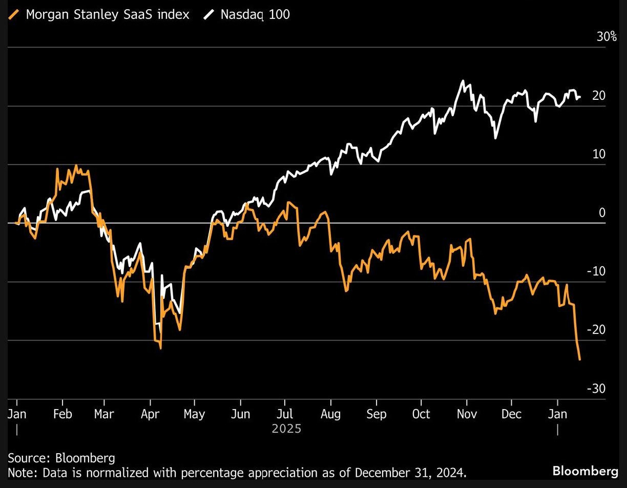 Software Stocks Sink on Fear of New AI Tool : r/EconomyCharts