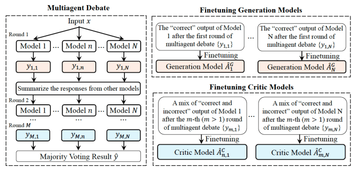multiagent finetuning multiagent finetuning