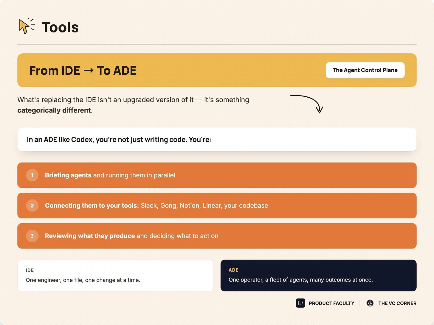 Infographic headed "Tools, From IDE to ADE, The Agent Control Plane," explaining that what replaces the IDE is categorically different. In an ADE like Codex you are briefing agents and running them in parallel, connecting them to tools like Slack, Gong, Notion, Linear, and your codebase, and reviewing what they produce to decide what to act on. A comparison strip contrasts the IDE (one engineer, one file, one change at a time) with the ADE (one operator, a fleet of agents, many outcomes at once). Infographic headed "Tools, From IDE to ADE, The Agent Control Plane," explaining that what replaces the IDE is categorically different. In an ADE like Codex you are briefing agents and running them in parallel, connecting them to tools like Slack, Gong, Notion, Linear, and your codebase, and reviewing what they produce to decide what to act on. A comparison strip contrasts the IDE (one engineer, one file, one change at a time) with the ADE (one operator, a fleet of agents, many outcomes at once).