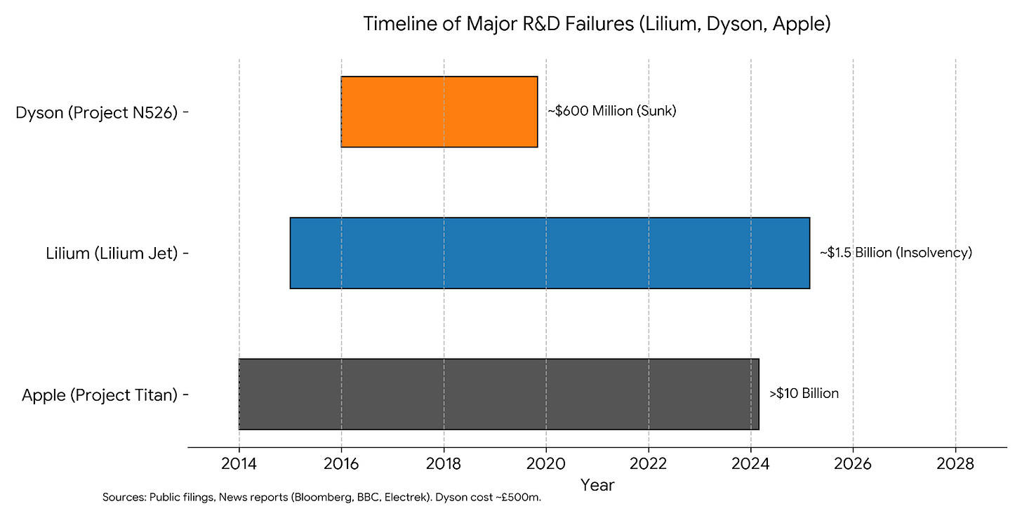 Timeline of Major R&D failures