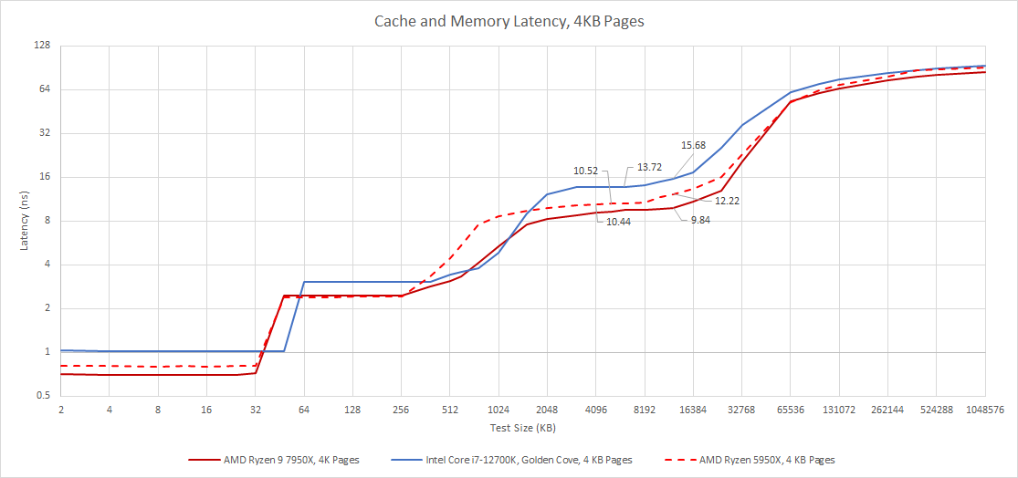 AMD's Zen 4, Part 2: Memory Subsystem and Conclusion