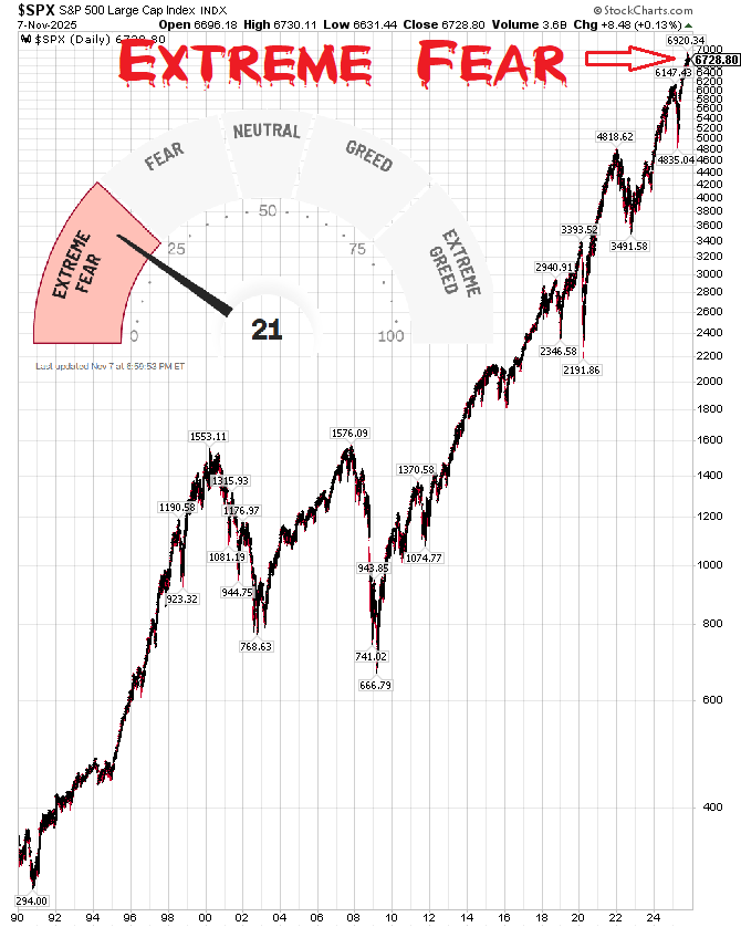 A dual-panel financial chart with the top panel showing a circular fear and greed index gauge in red labeled Extreme Fear with an arrow at 24 and scale from 0 to 100 including Fear Neutral and Greed sections alongside a line graph of S&P 500 closing prices over 22 days. The bottom panel displays a line graph of S&P 500 large cap closing volume over the same period with fluctuating values from around 400 to 900. A dual-panel financial chart with the top panel showing a circular fear and greed index gauge in red labeled Extreme Fear with an arrow at 24 and scale from 0 to 100 including Fear Neutral and Greed sections alongside a line graph of S&P 500 closing prices over 22 days. The bottom panel displays a line graph of S&P 500 large cap closing volume over the same period with fluctuating values from around 400 to 900.