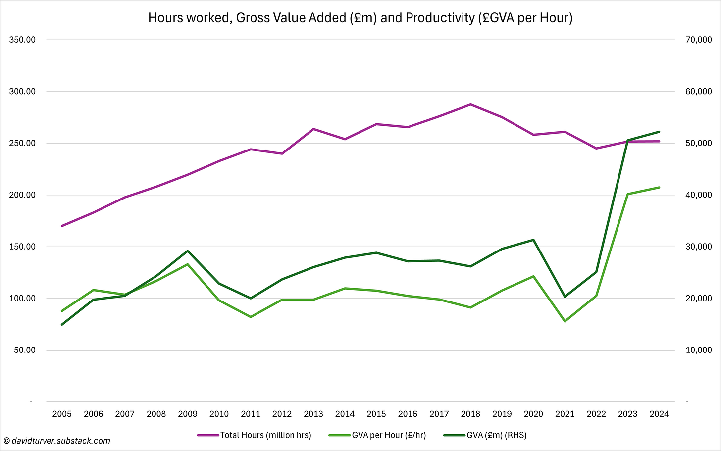 Figure 1 - Hours worked Gross Value Added (£m) and Productivity (£GVA per Hour)