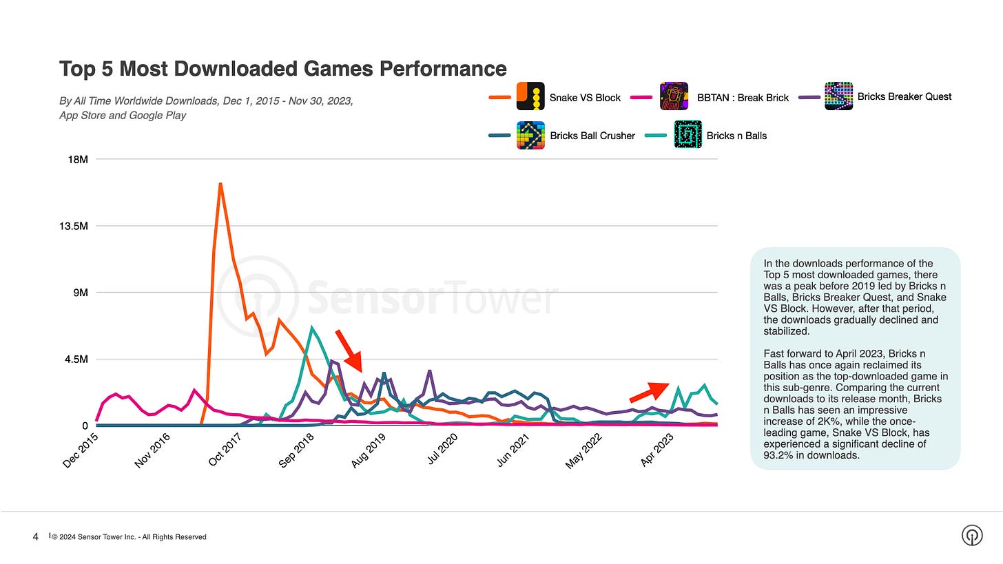 Top 5 Most Downloaded Pinball/Brick Breaker Performance