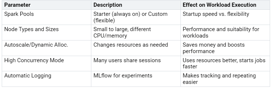 Table outlining parameters for configuring a Fabric Workspace, including Spark Pools, Node Types and Sizes, Autoscale/Dynamic Allocation, High Concurrency Mode, and Automatic Logging, with descriptions and effects on workload execution. Table outlining parameters for configuring a Fabric Workspace, including Spark Pools, Node Types and Sizes, Autoscale/Dynamic Allocation, High Concurrency Mode, and Automatic Logging, with descriptions and effects on workload execution.