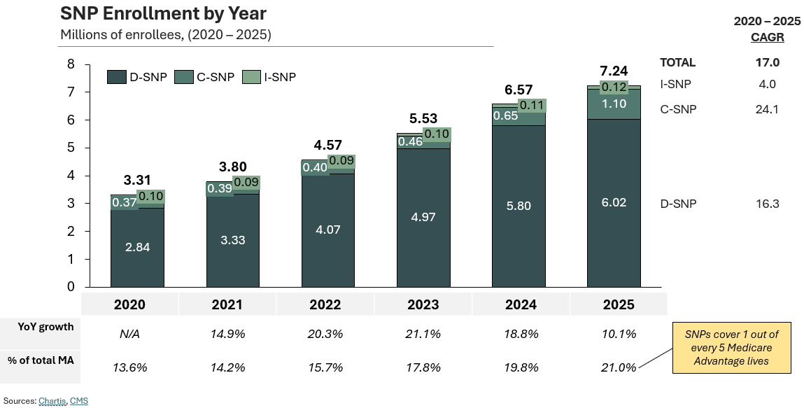 “Bar chart showing Special Needs Plan (SNP) enrollment from 2020 to 2025, segmented by D-SNP, I-SNP, and C-SNP. SNP enrollment rises to over 7 million lives by 2025, covering more than 20% of all MA enrollees. D-SNP remains the dominant model.”