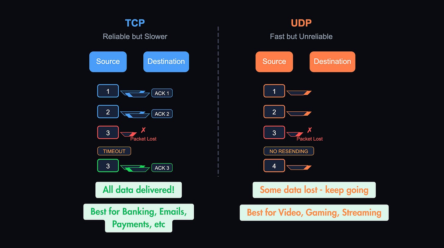 System Design Basics: TCP vs UDP - by javinpaul and Hayk