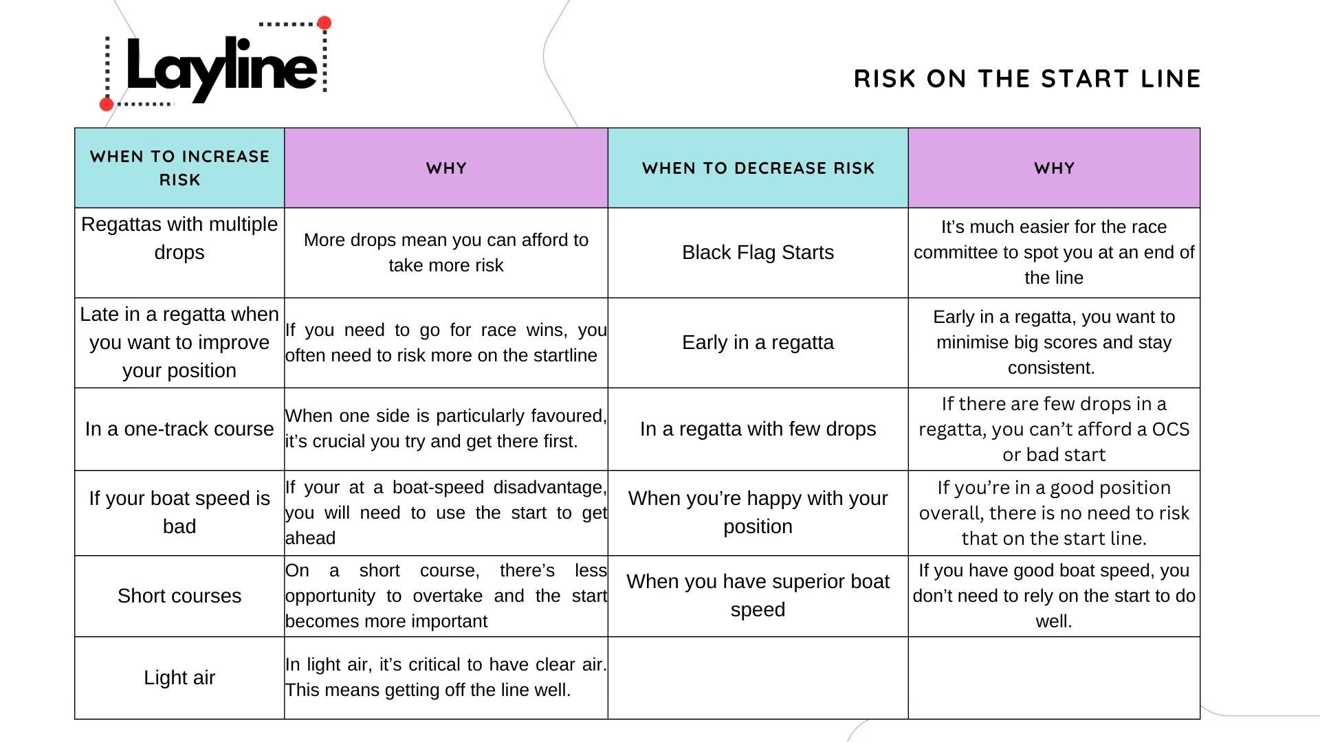 Picking Your Startline Strategy - by Dan Self - The Layline