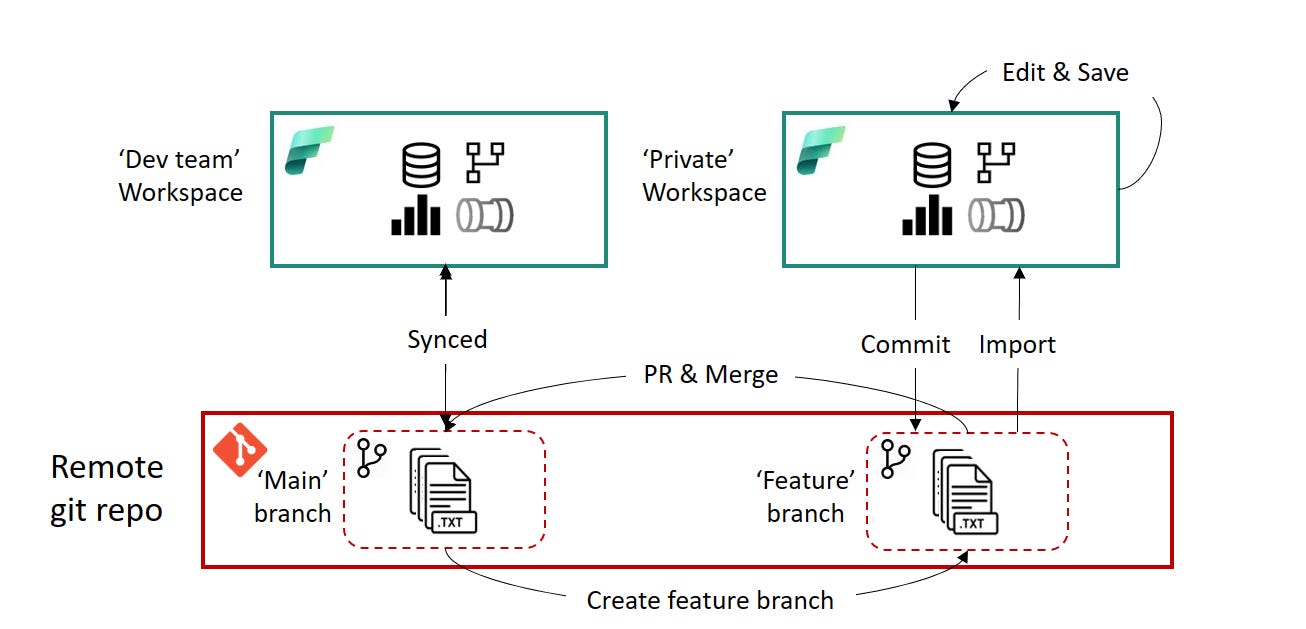 Building CI/CD in Power BI Projects with Fabric Git Integration ...