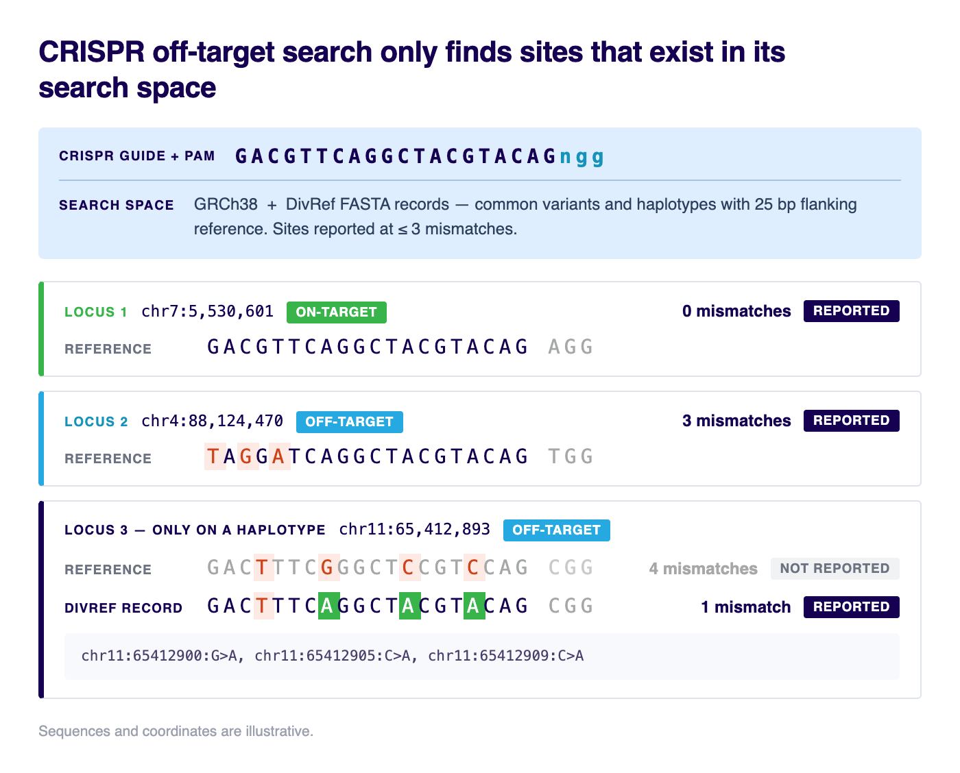Diagram comparing three loci searched with a CRISPR guide. The third locus is missed against the reference genome at 4 mismatches but found at 1 mismatch against a DivRef haplotype record, illustrating that off-target search only reports sites present in its search space. Diagram comparing three loci searched with a CRISPR guide. The third locus is missed against the reference genome at 4 mismatches but found at 1 mismatch against a DivRef haplotype record, illustrating that off-target search only reports sites present in its search space.