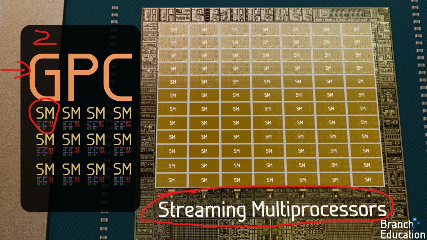 Could GPUs Be Explained Any Better? Part 1: Physical Architecture