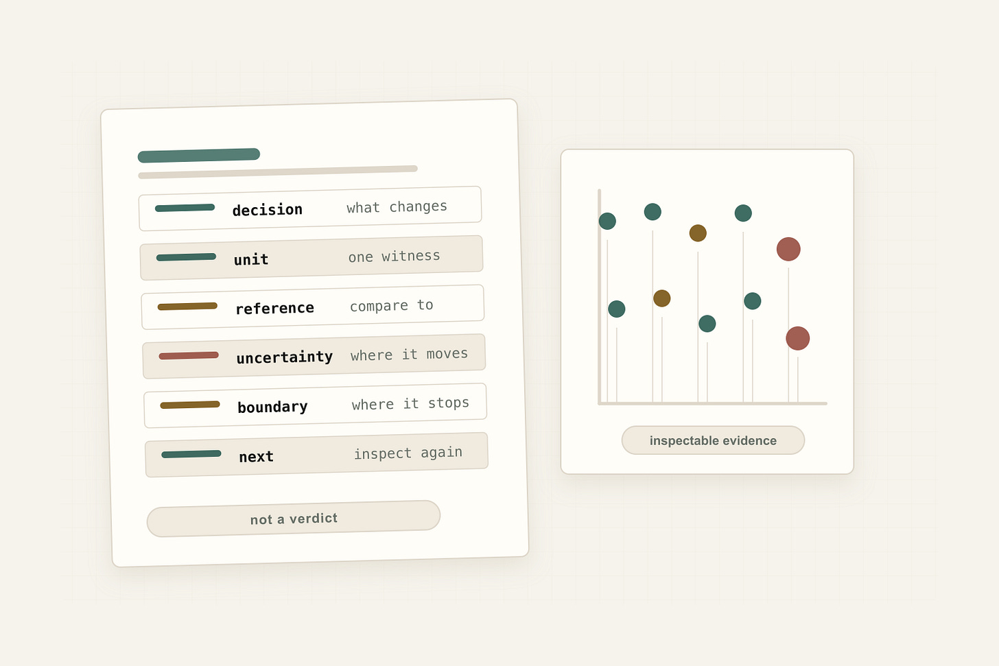 A diagnostic reading card lists decision, unit, reference, uncertainty, boundary, and next inspection beside a plotted field of inspectable evidence points.