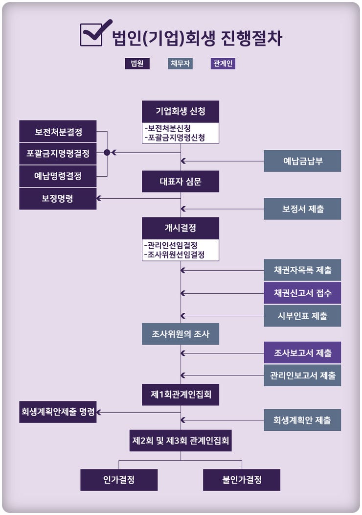 기업회생[법인회생, 법정관리] 절차진행, 변호사 선임, 비용 : 네이버 블로그