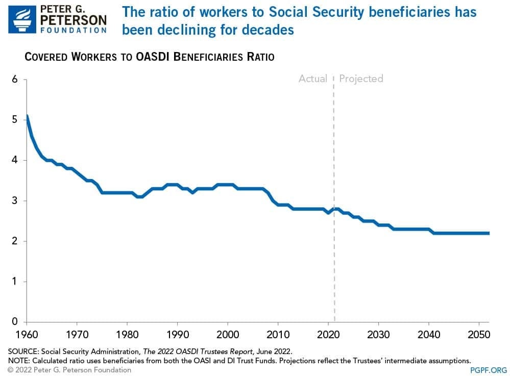 The ratio of workers to Social Security beneficiaries has been declining for decades