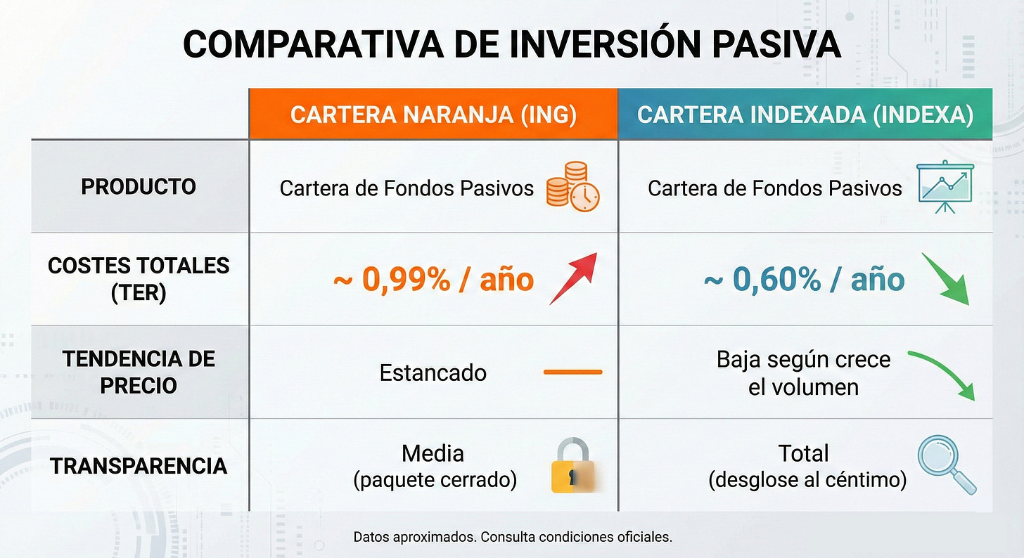 Comparativa Fondos Cartera Naranja con Indexa capital 2026