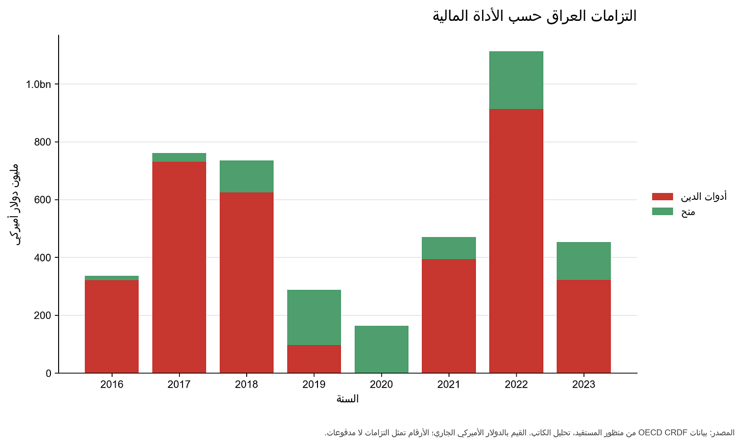 الدين والمنح في العراق حسب السنة