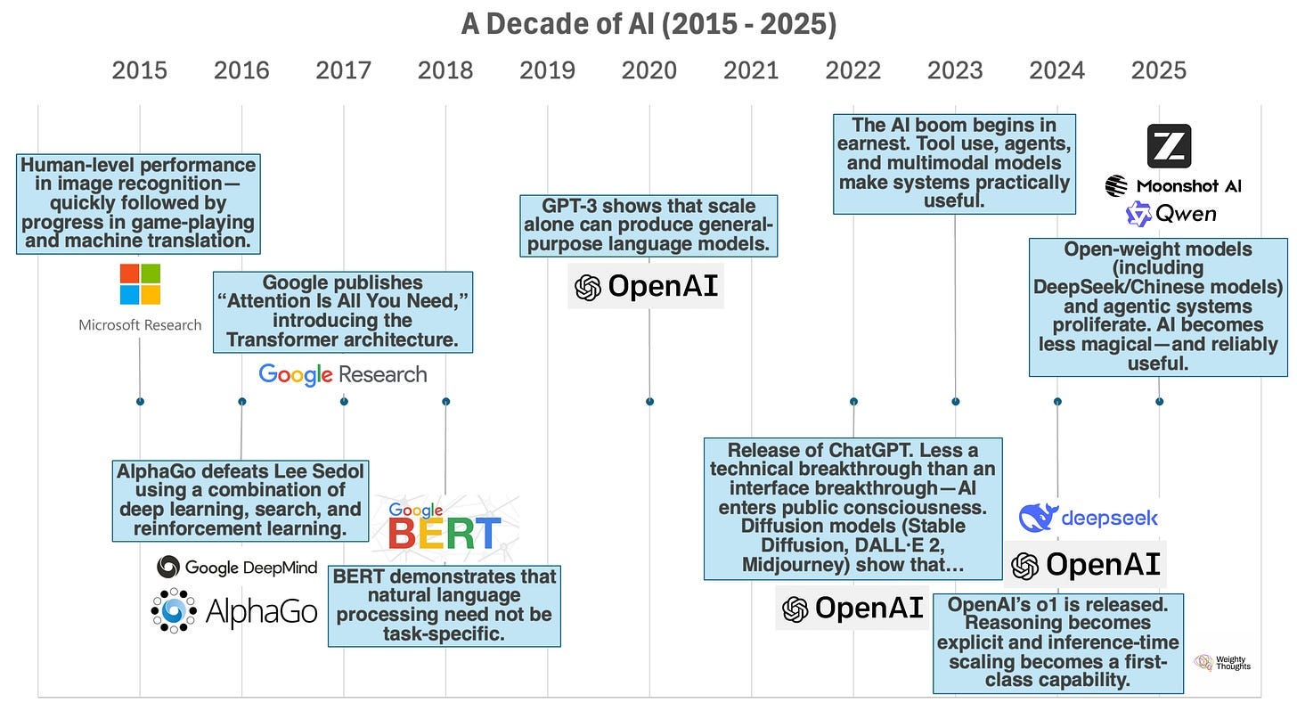 A Decade of AI Timeline on Weighty Thoughts